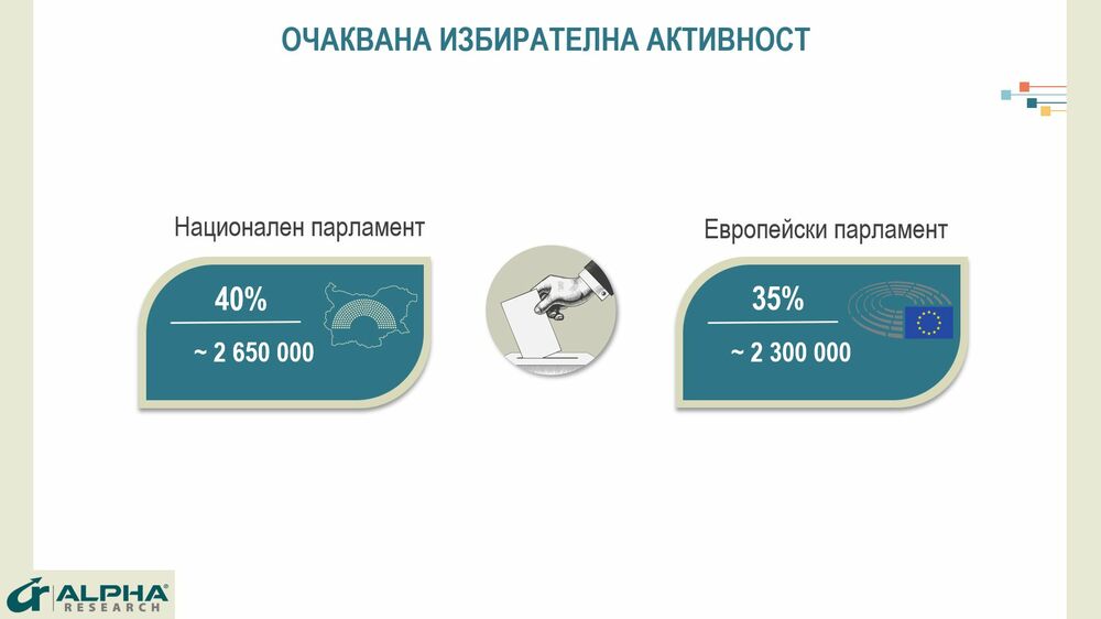 Алфа Рисърч: ГЕРБ-СДС води с близо 8% пред ПП-ДБ, БСП ще е големият губещ на евроизборите